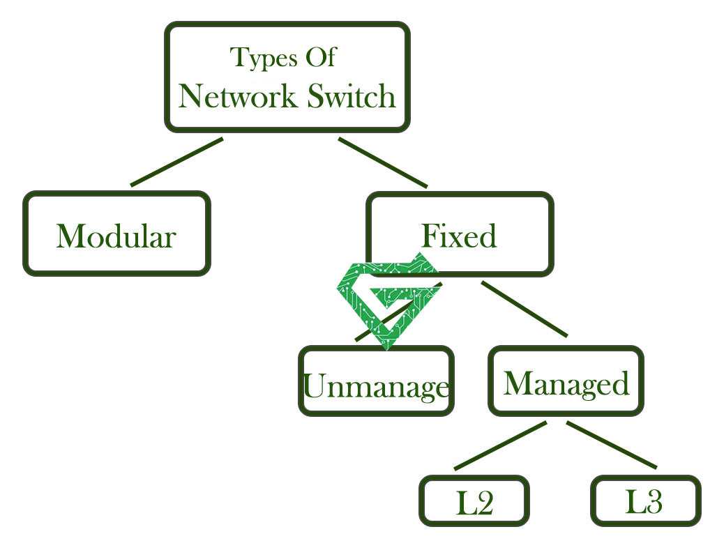 cisco switch