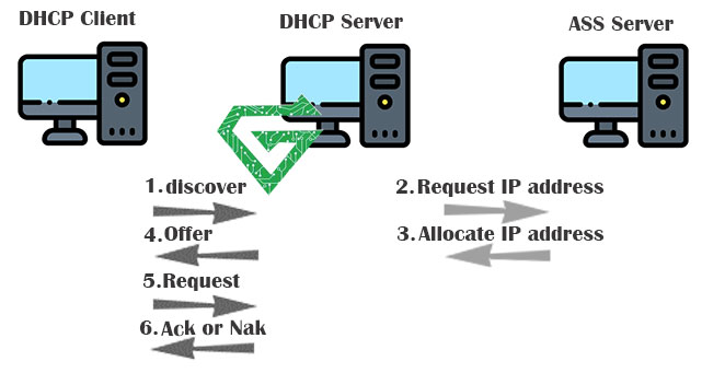 What is DHCP