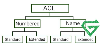 Access Control List (ACL)