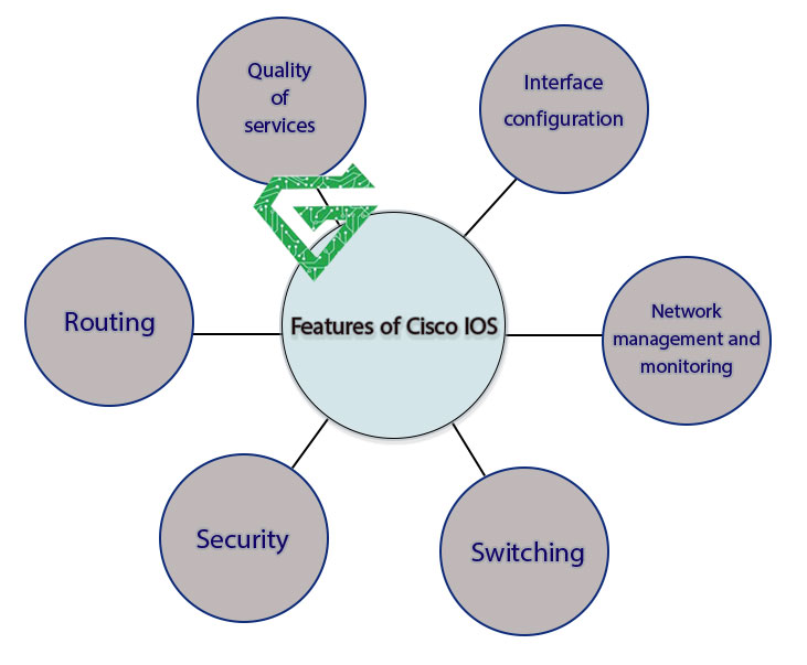 Introducing Cisco IOS