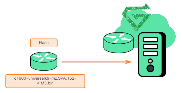 How to back up cisco devices