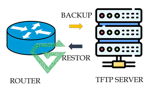 How to back up cisco devices