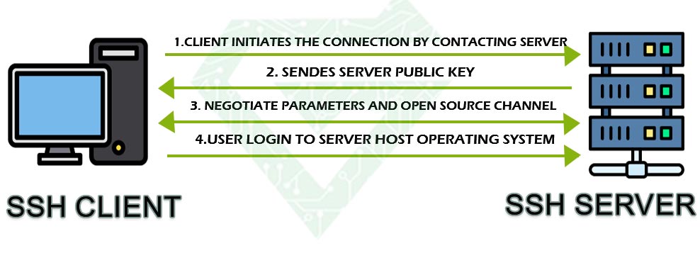 SSH Protocol