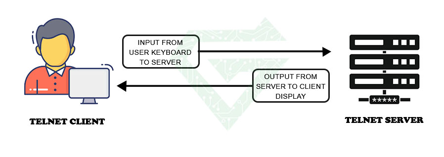Definition of Telnet