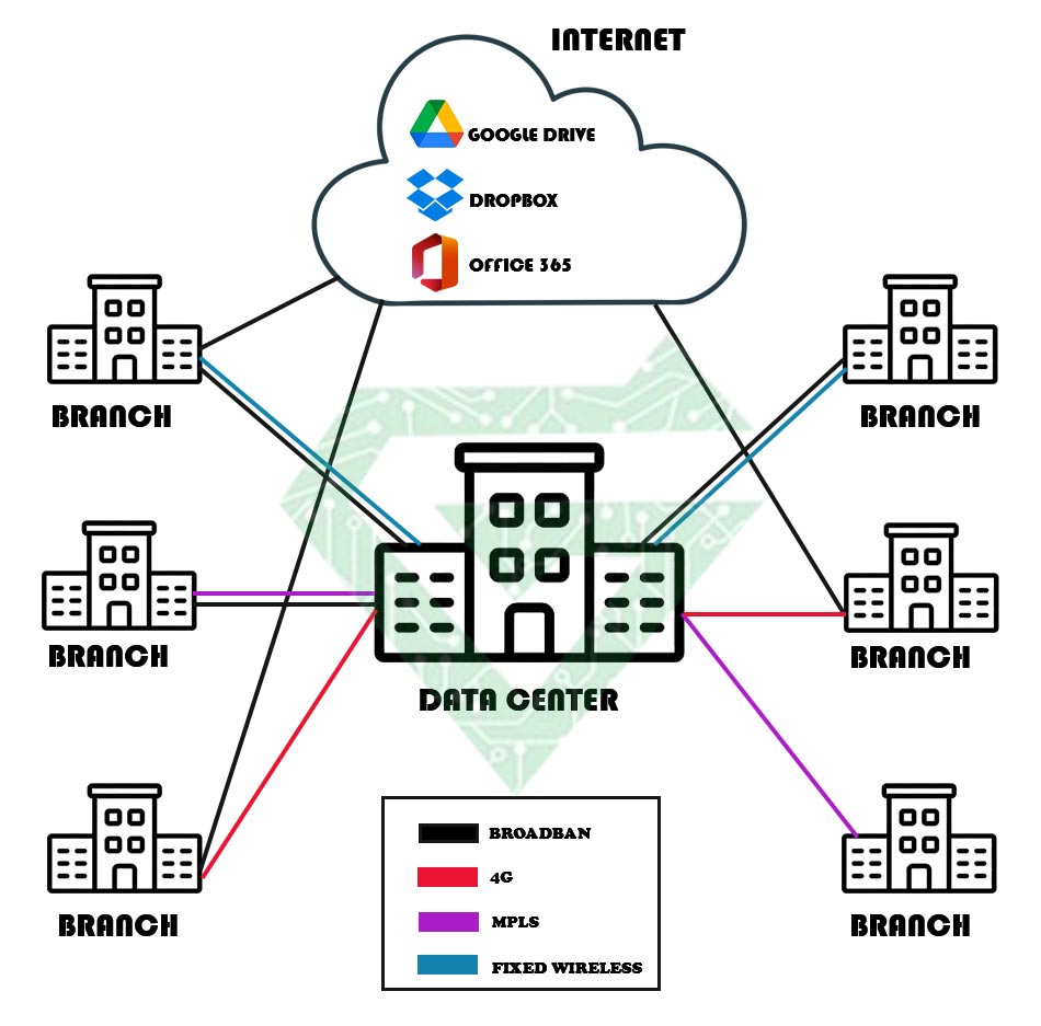 SD-WAN protocol