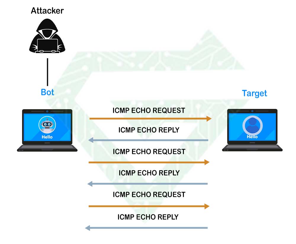 Internet Control Message protocol (ICMP)