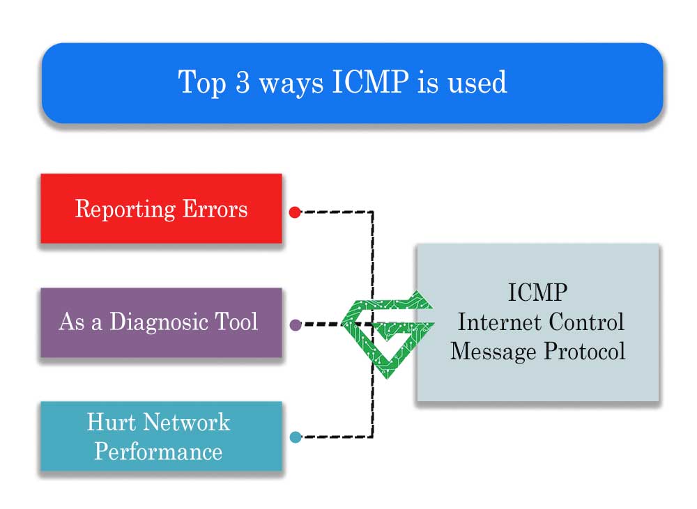 Internet Control Message protocol (ICMP)