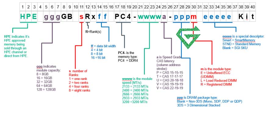 Price of HPE 16GB Dual Rank X4 DDR4-2400