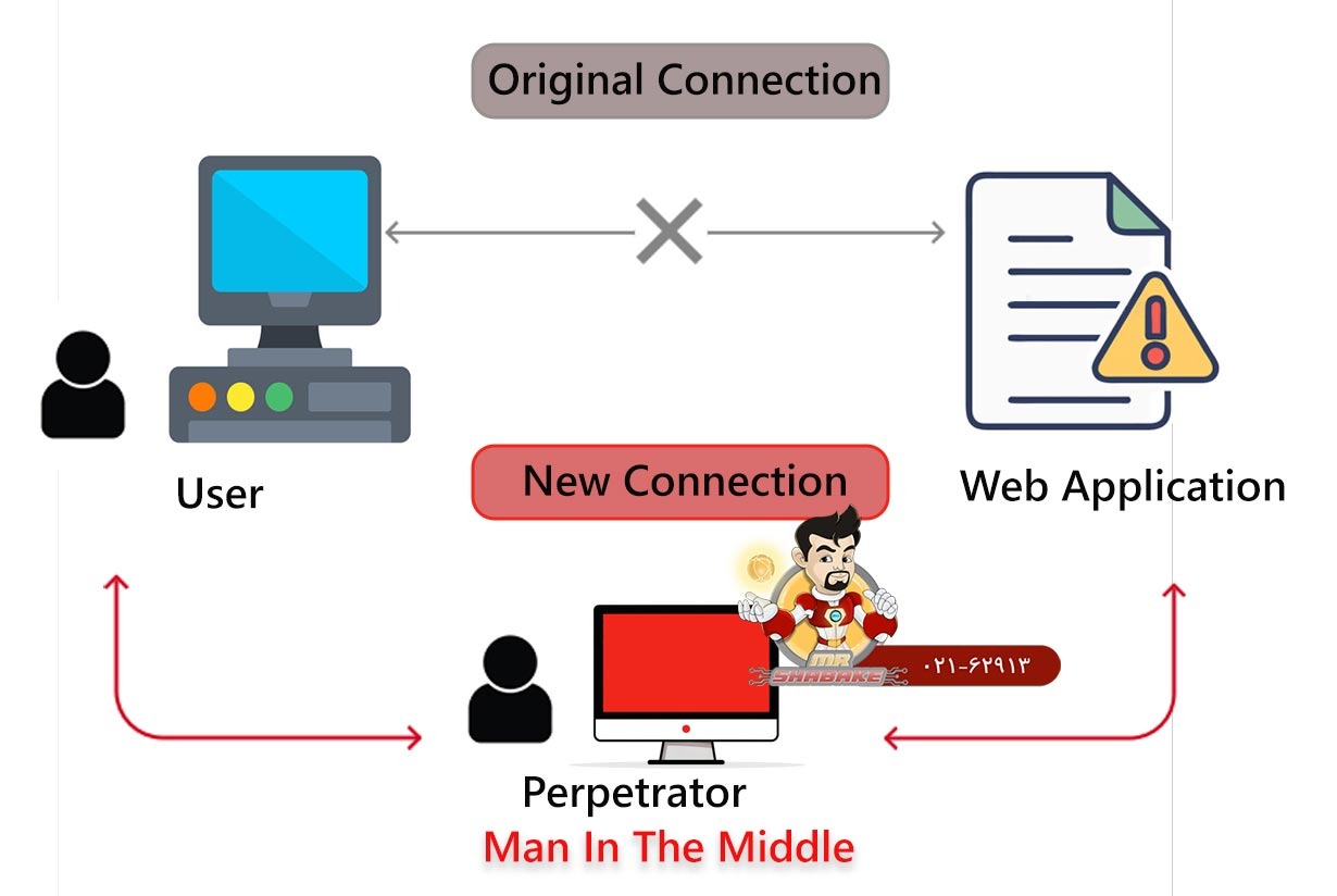 Man-in-the-Middle (MITM) Attack