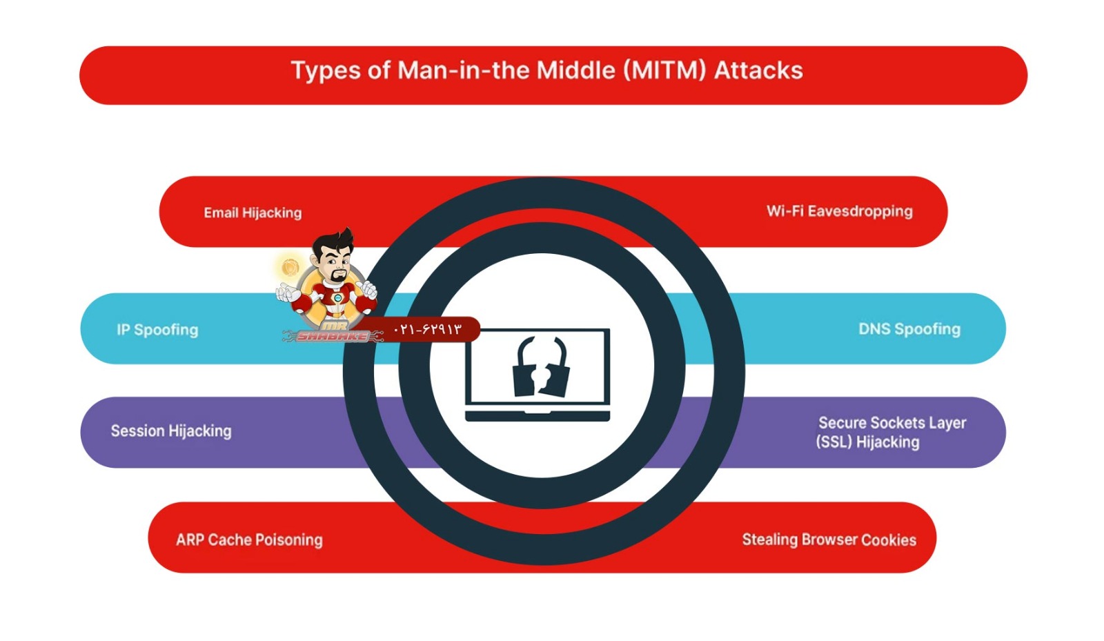 Man-in-the-Middle (MITM) Attack