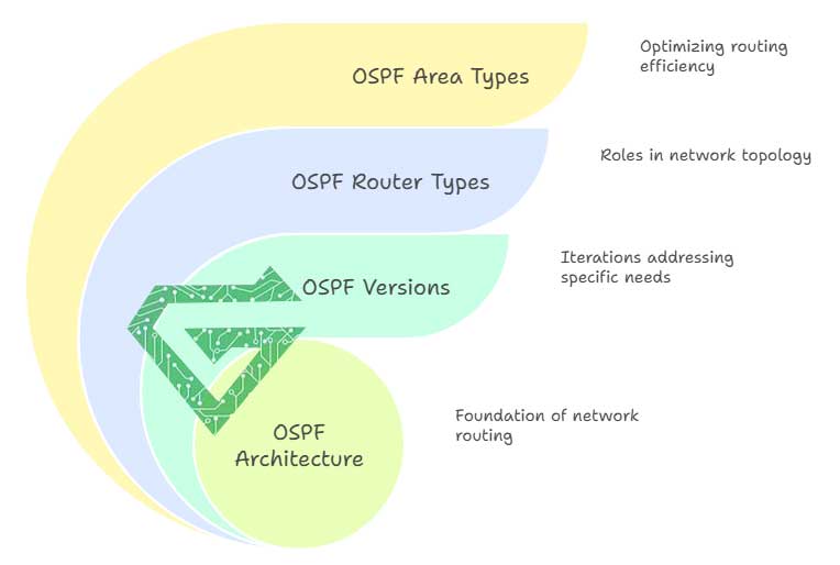 OSPF Protocol