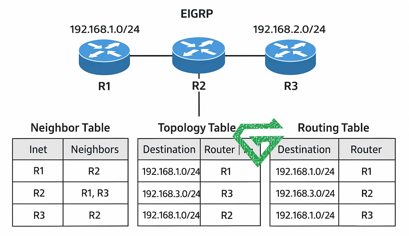 EIGRP Protocol
