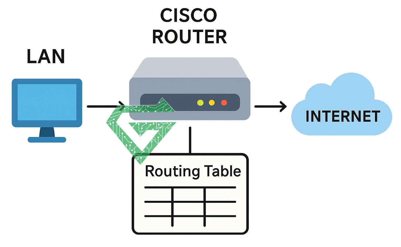 Cisco Router